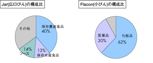 Jar（広口びん）の構成比とflacon（小口びん）の構成比